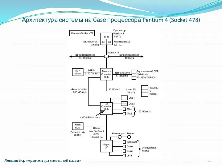 Архитектура системы на базе процессора Pentium 4 (Socket 478) Лекция №4. «Архитектура системной платы»