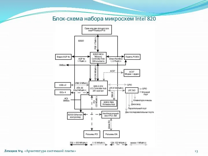 Блок-схема набора микросхем Intel 820 Лекция №4. «Архитектура системной платы»