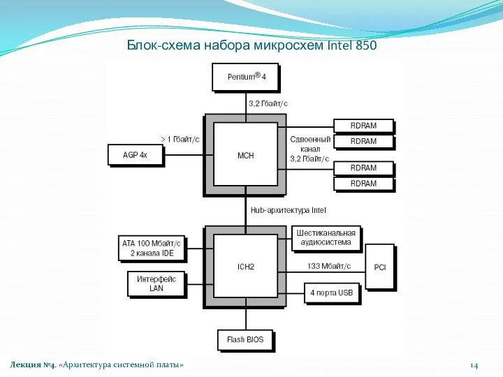 Блок-схема набора микросхем Intel 850 Лекция №4. «Архитектура системной платы»