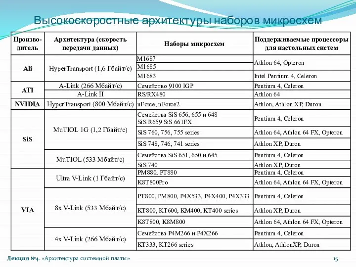 Высокоскоростные архитектуры наборов микросхем Лекция №4. «Архитектура системной платы»