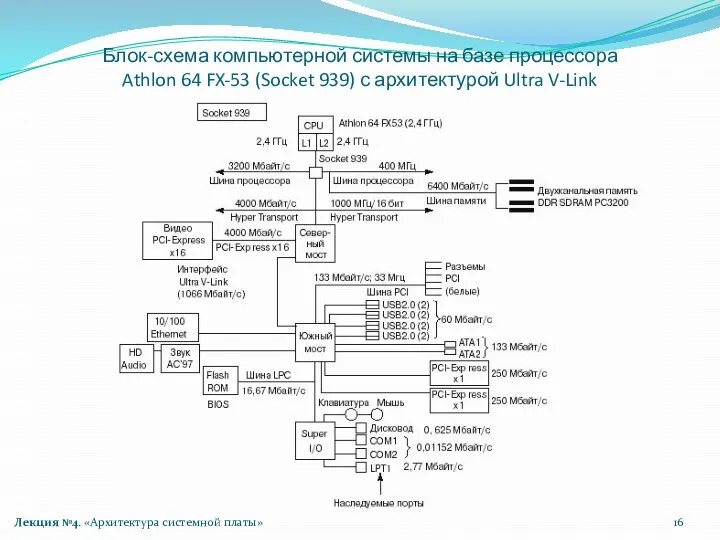 Блок-схема компьютерной системы на базе процессора Athlon 64 FX-53 (Socket 939) с