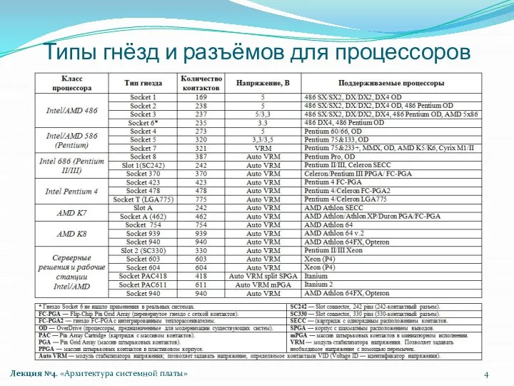 Типы гнёзд и разъёмов для процессоров Лекция №4. «Архитектура системной платы»