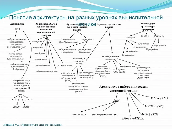 Понятие архитектуры на разных уровнях вычислительной технике Лекция №4. «Архитектура системной платы»