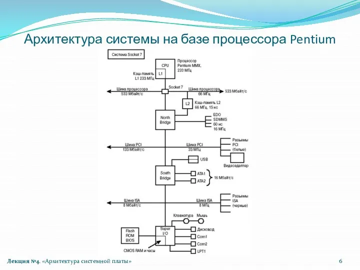 Архитектура системы на базе процессора Pentium (Socket 7) Лекция №4. «Архитектура системной платы»