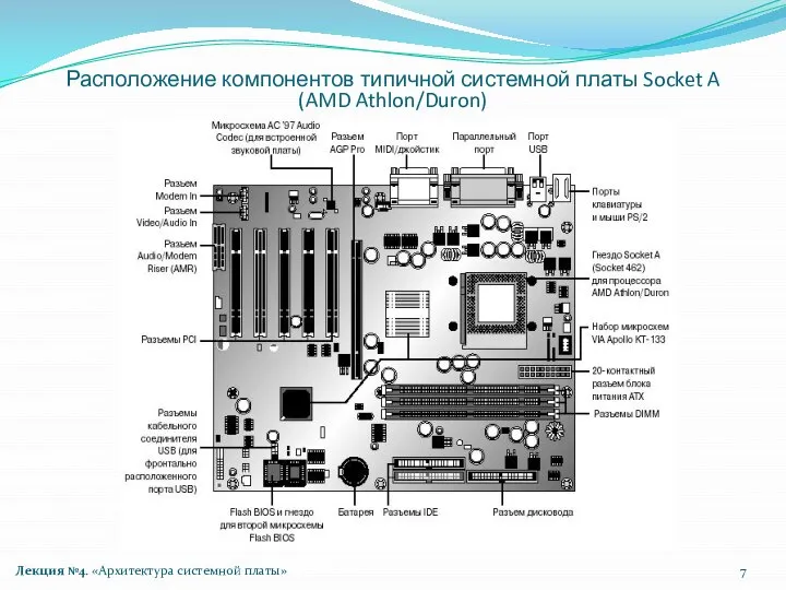 Расположение компонентов типичной системной платы Socket A (AMD Athlon/Duron) Лекция №4. «Архитектура системной платы»