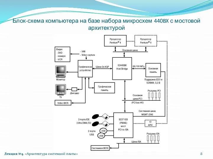 Блок-схема компьютера на базе набора микросхем 440BX с мостовой архитектурой Лекция №4. «Архитектура системной платы»