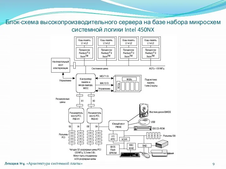 Блок-схема высокопроизводительного сервера на базе набора микросхем системной логики Intel 450NX Лекция №4. «Архитектура системной платы»