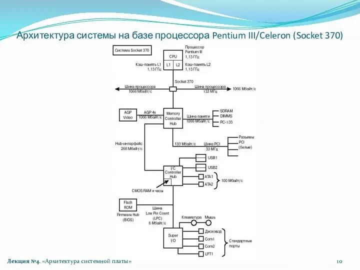 Архитектура системы на базе процессора Pentium III/Celeron (Socket 370) Лекция №4. «Архитектура системной платы»