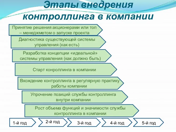 Этапы внедрения контроллинга в компании 2-й год 1-й год 4-й год 3-й