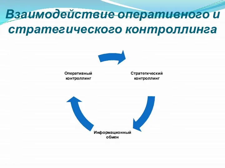 Взаимодействие оперативного и стратегического контроллинга