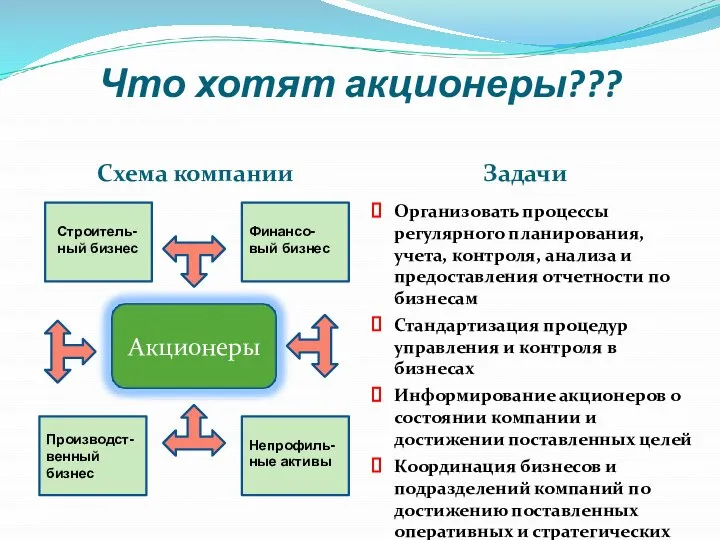 Что хотят акционеры??? Схема компании Задачи Организовать процессы регулярного планирования, учета, контроля,