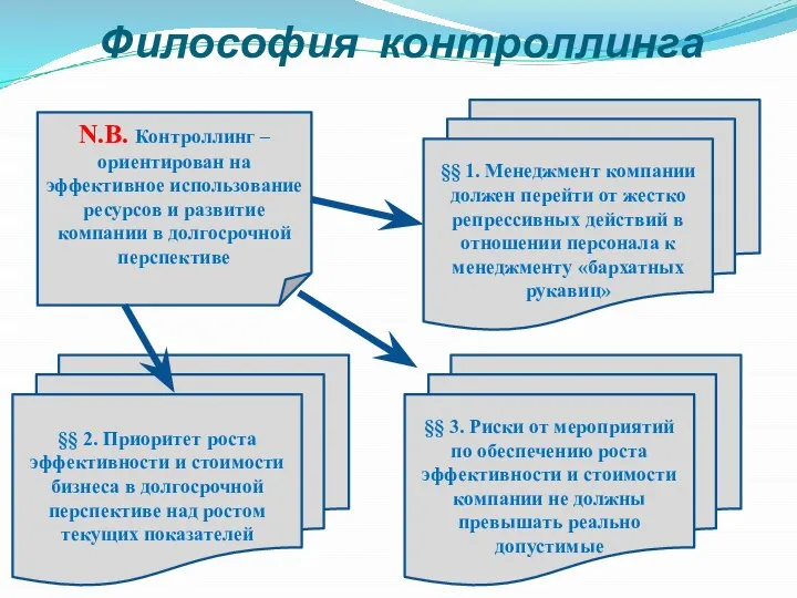 Философия контроллинга §§ 2. Приоритет роста эффективности и стоимости бизнеса в долгосрочной