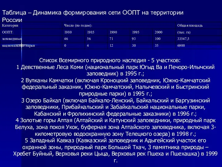 Таблица – Динамика формирования сети ООПТ на территории России Список Всемирного природного