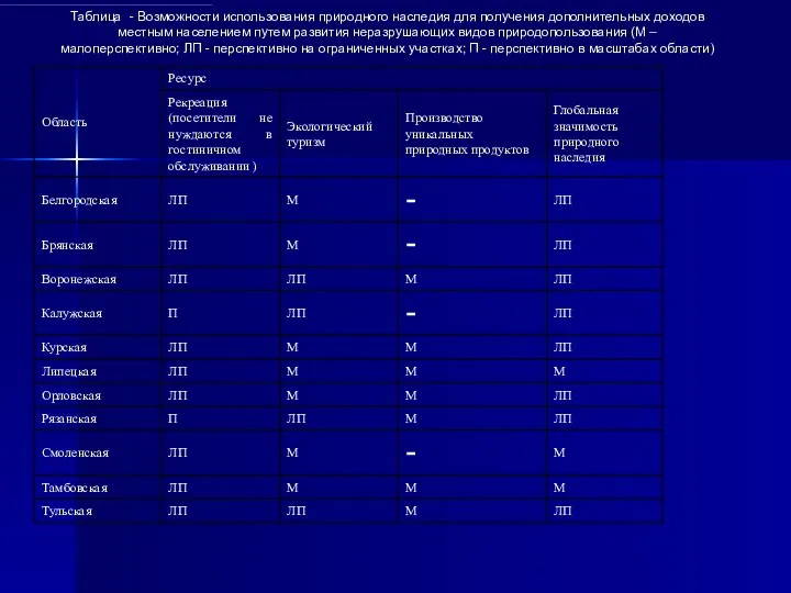 Таблица - Возможности использования природного наследия для получения дополнительных доходов местным населением