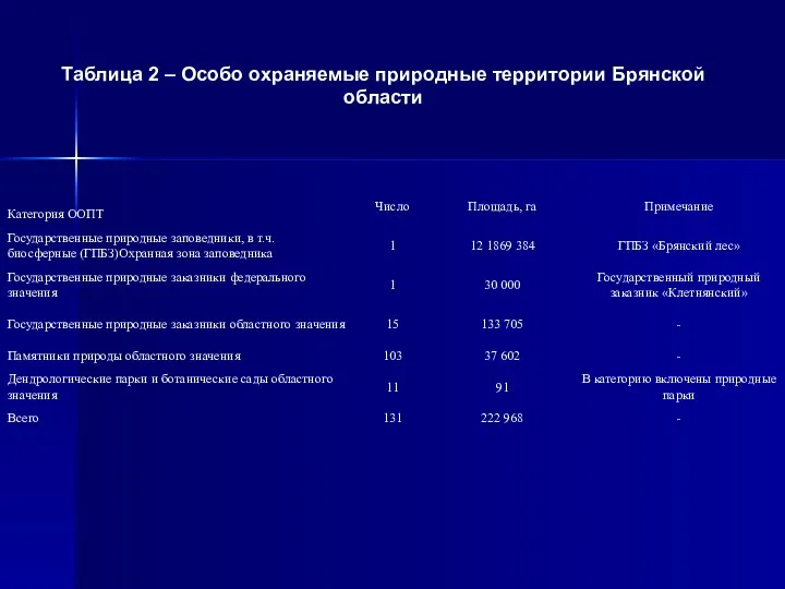 Таблица 2 – Особо охраняемые природные территории Брянской области