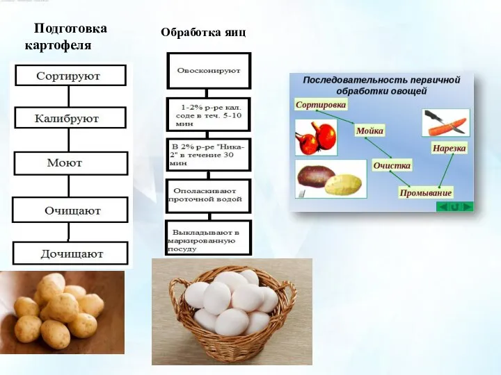 Подготовка картофеля Обработка яиц