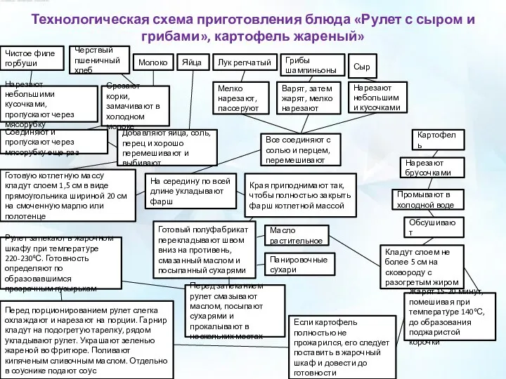 Технологическая схема приготовления блюда «Рулет с сыром и грибами», картофель жареный» Чистое