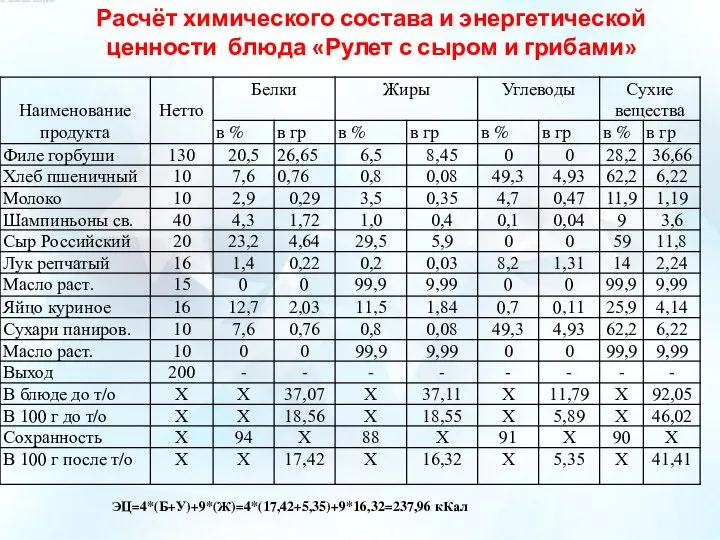 Расчёт химического состава и энергетической ценности блюда «Рулет с сыром и грибами» ЭЦ=4*(Б+У)+9*(Ж)=4*(17,42+5,35)+9*16,32=237,96 кКал