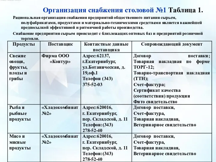 Организация снабжения столовой №1 Таблица 1. Рациональная организация снабжения предприятий общественного питания