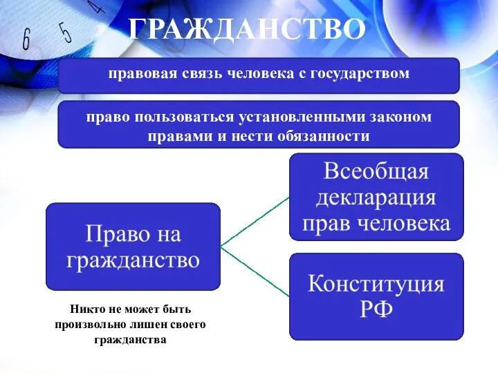 правовая связь человека с государством ГРАЖДАНСТВО право пользоваться установленными законом правами и