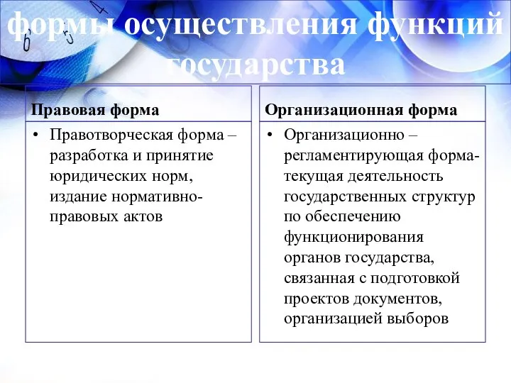 формы осуществления функций государства Правовая форма Правотворческая форма – разработка и принятие