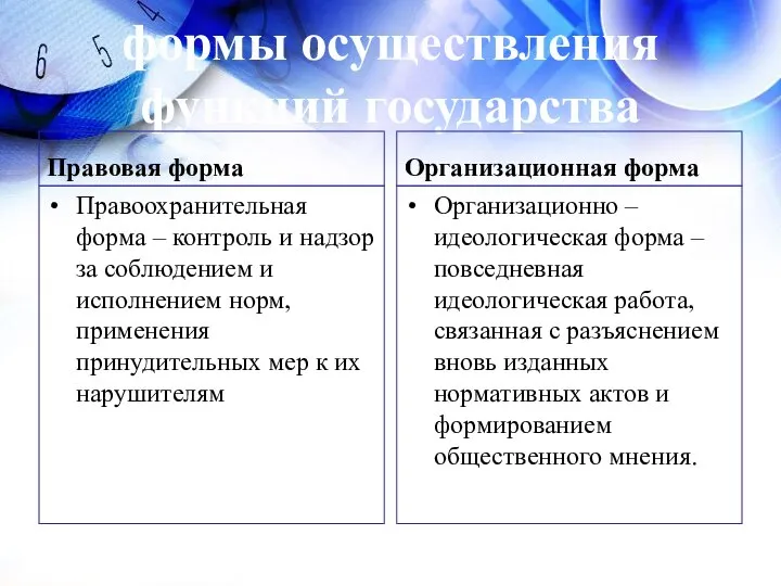 формы осуществления функций государства Правовая форма Правоохранительная форма – контроль и надзор