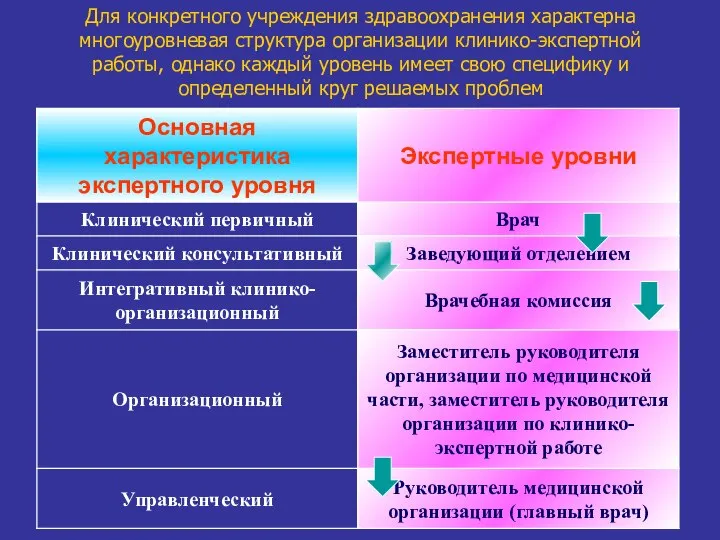 Для конкретного учреждения здравоохранения характерна многоуровневая структура организации клинико-экспертной работы, однако каждый