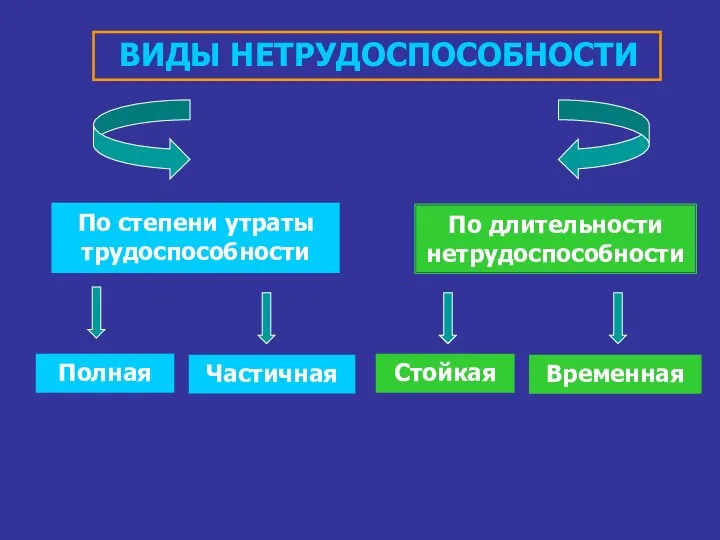 ВИДЫ НЕТРУДОСПОСОБНОСТИ По степени утраты трудоспособности По длительности нетрудоспособности Полная Частичная Стойкая Временная