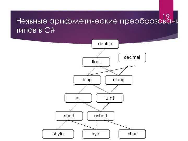 Неявные арифметические преобразования типов в C#