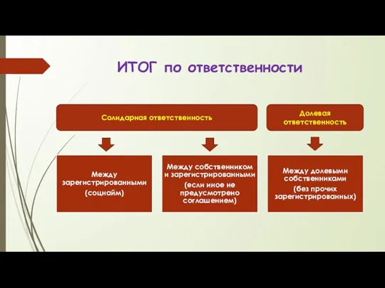 ИТОГ по ответственности Солидарная ответственность Долевая ответственность