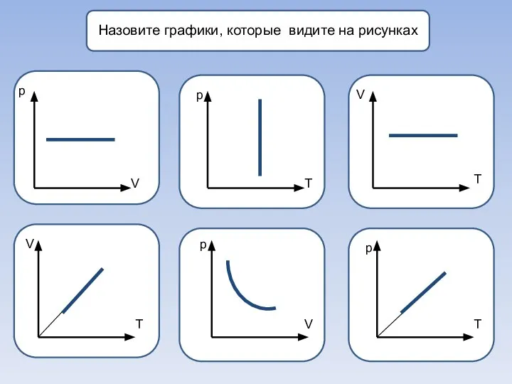Назовите графики, которые видите на рисунках р р V V p p