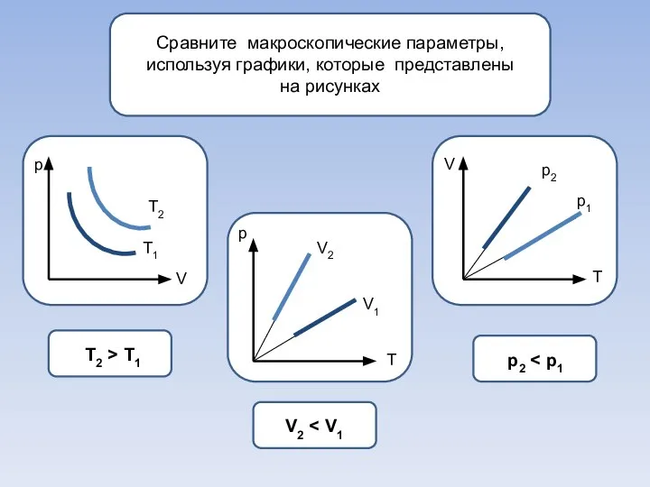 Сравните макроскопические параметры, используя графики, которые представлены на рисунках р р V