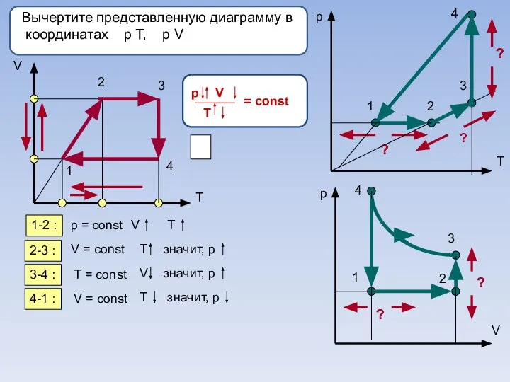 Вычертите представленную диаграмму в координатах р Т, р V V T 1