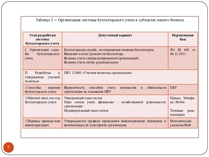 Таблица 1 – Организация системы бухгалтерского учета в субъектах малого бизнеса