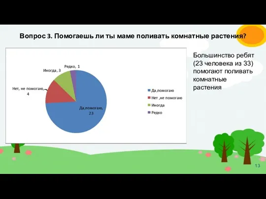 Вопрос 3. Помогаешь ли ты маме поливать комнатные растения? Большинство ребят (23