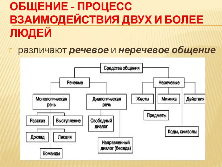 ОБЩЕНИЕ - ПРОЦЕСС ВЗАИМОДЕЙСТВИЯ ДВУХ И БОЛЕЕ ЛЮДЕЙ различают речевое и неречевое общение