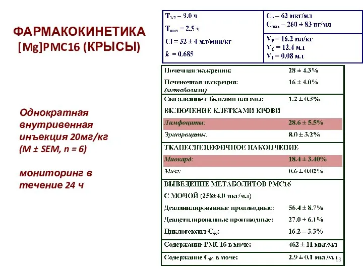 ФАРМАКОКИНЕТИКА [Mg]PMC16 (КРЫСЫ) Однократная внутривенная инъекция 20мг/кг (M ± SEM, n =