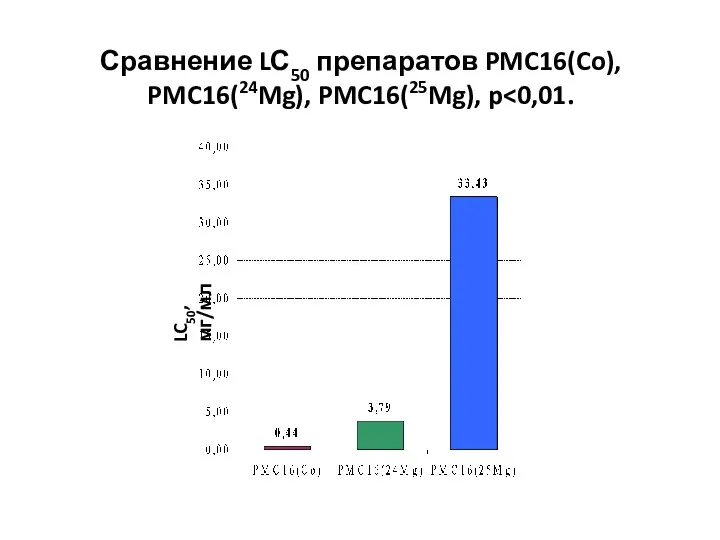 Сравнение LС50 препаратов PMC16(Co), PMC16(24Mg), PMC16(25Mg), p LC50, мг/мл