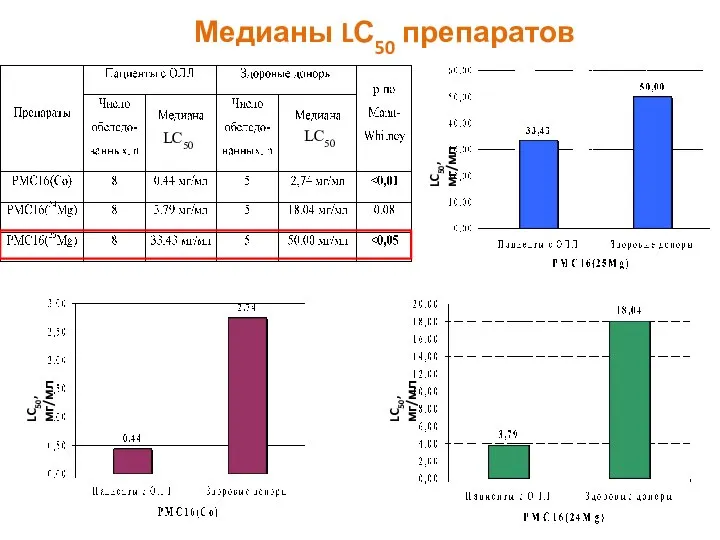 Медианы LС50 препаратов LC50, мг/мл LC50, мг/мл LC50, мг/мл LC50 LC50