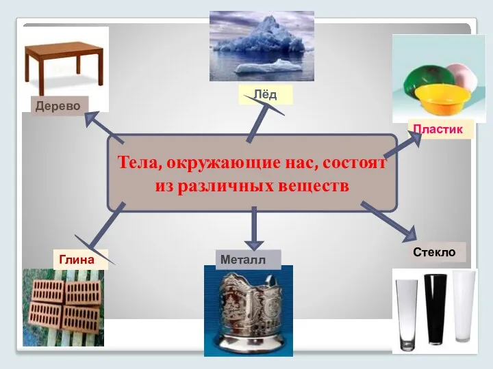 Тела, окружающие нас, состоят из различных веществ Дерево Лёд Пластик Глина Стекло Металл