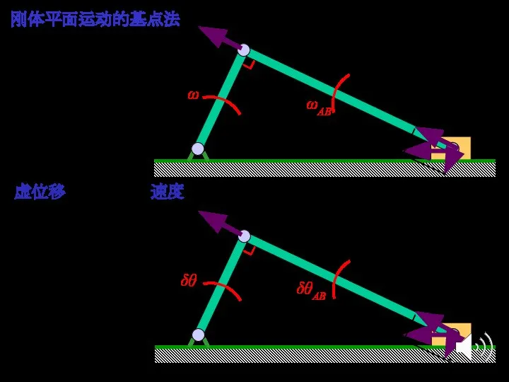 ωAB vA 刚体平面运动的基点法 vB vBA vA 虚位移关系等同于速度关系。 δθAB δrA δrB δrBA δrA