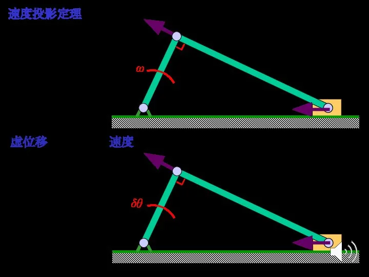 ϕ 速度投影定理 vB vA 虚位移关系等同于速度关系。 δrB δrA 在图示位置： OA ⊥ AB