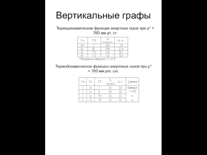 Вертикальные графы Термодинамические функции инертных газов при р° = 760 мм рт.