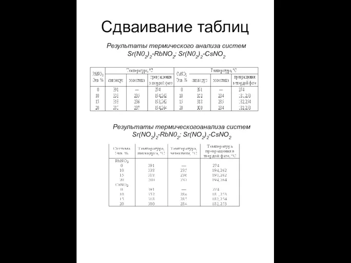 Сдваивание таблиц Результаты термического анализа систем Sr(N02)2-RbNO2; Sr(N02)2-CsNO2 Результаты термическогоанализа систем Sr(NO2)2-RbN02; Sr(NO2)2-CsNO2