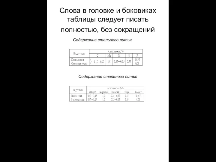 Слова в головке и боковиках таблицы следует писать полностью, без сокращений Содержание