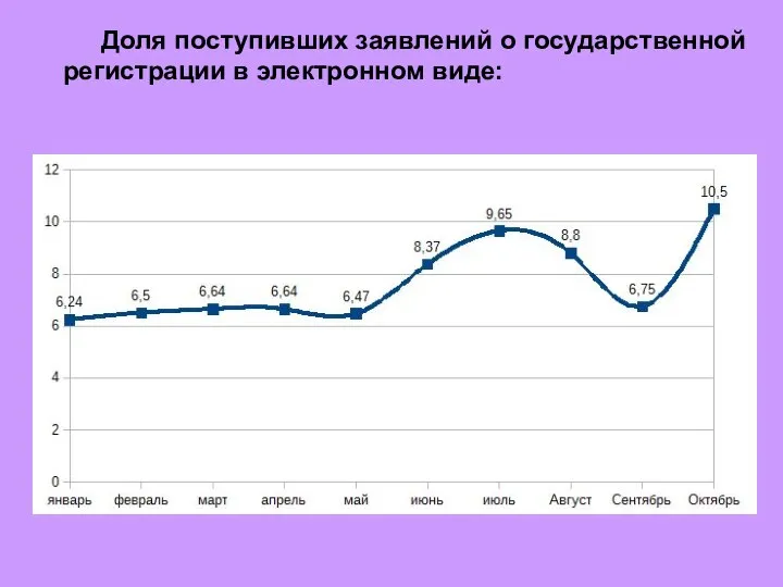 Доля поступивших заявлений о государственной регистрации в электронном виде: