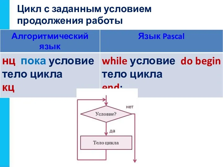 Цикл с заданным условием продолжения работы