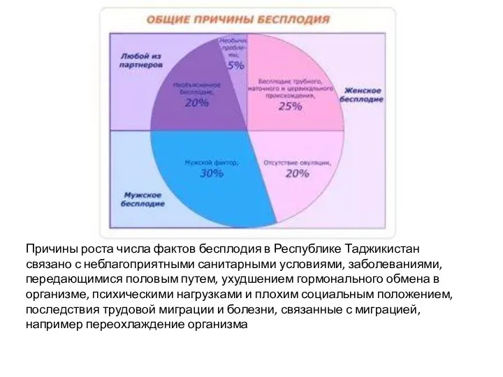 Причины роста числа фактов бесплодия в Республике Таджикистан связано с неблагоприятными санитарными