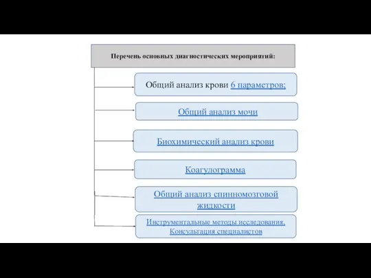 Перечень основных диагностических мероприятий: Общий анализ крови 6 параметров; Общий анализ мочи