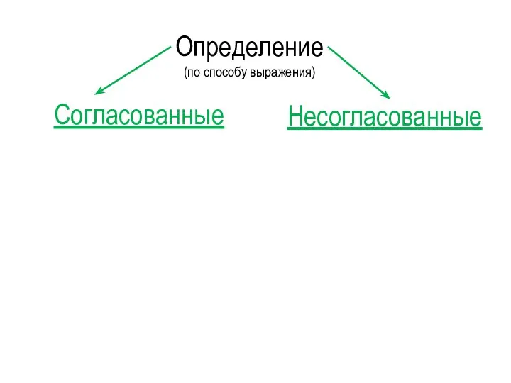 Определение (по способу выражения) Согласованные Несогласованные